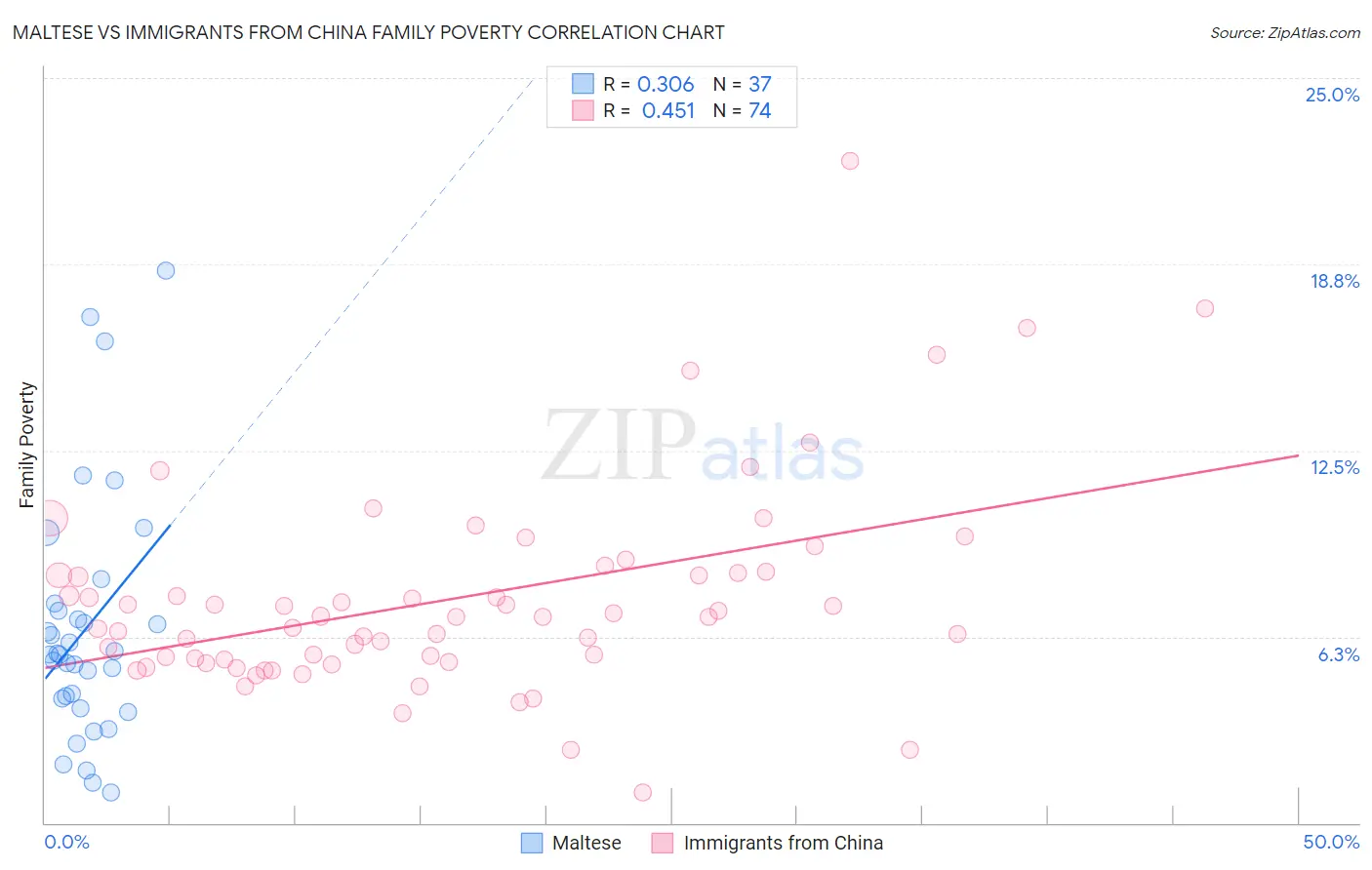 Maltese vs Immigrants from China Family Poverty