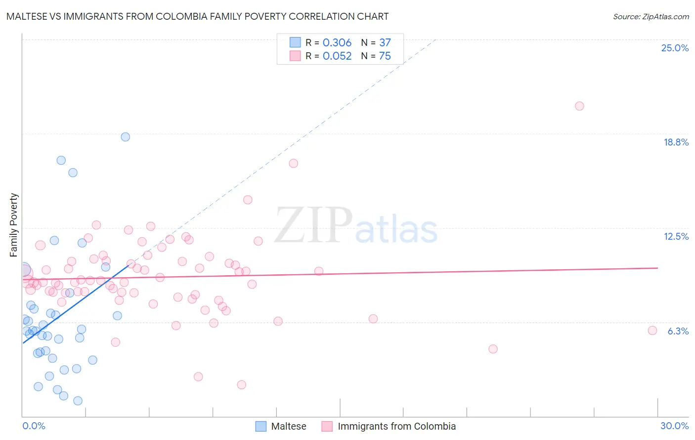 Maltese vs Immigrants from Colombia Family Poverty