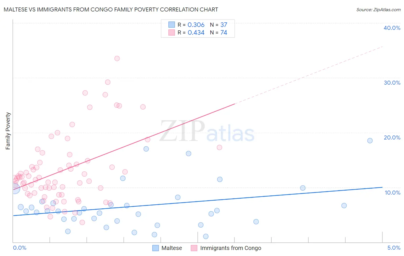 Maltese vs Immigrants from Congo Family Poverty