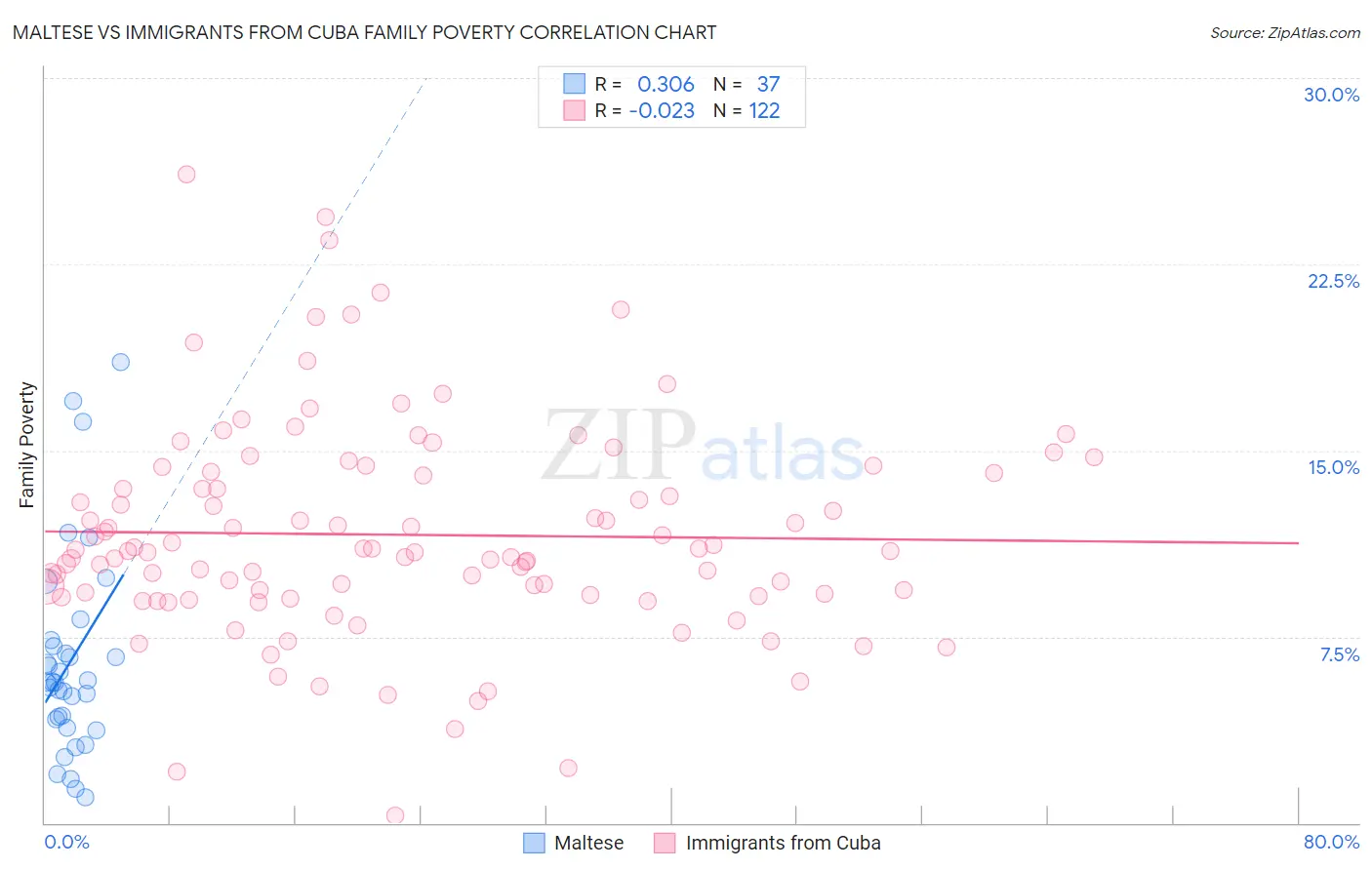 Maltese vs Immigrants from Cuba Family Poverty
