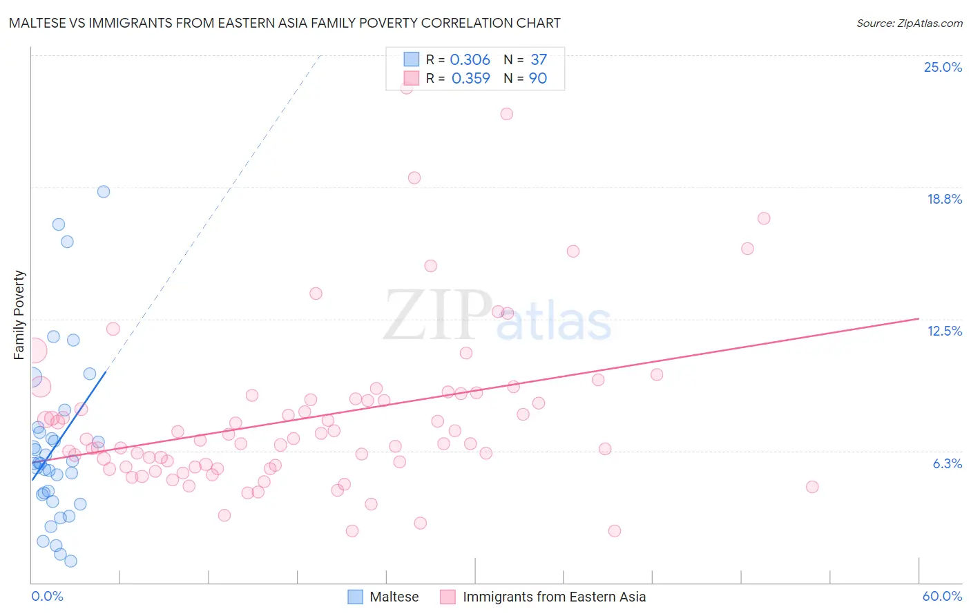 Maltese vs Immigrants from Eastern Asia Family Poverty