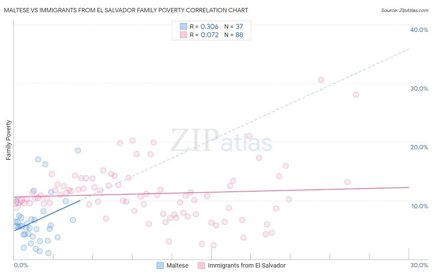 Maltese vs Immigrants from El Salvador Family Poverty