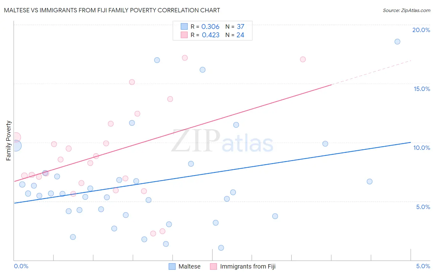 Maltese vs Immigrants from Fiji Family Poverty