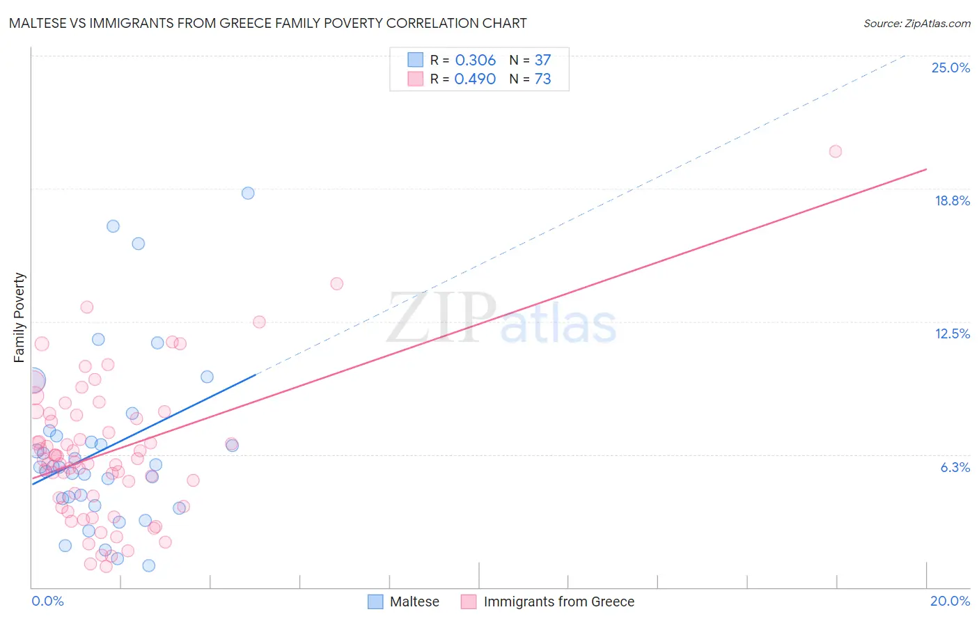 Maltese vs Immigrants from Greece Family Poverty