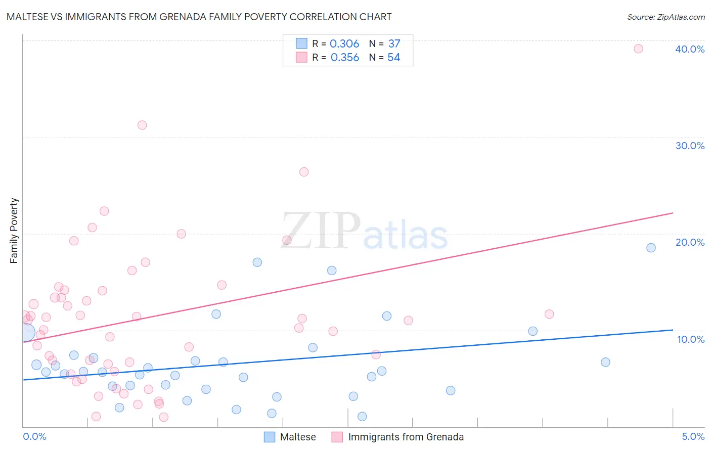 Maltese vs Immigrants from Grenada Family Poverty