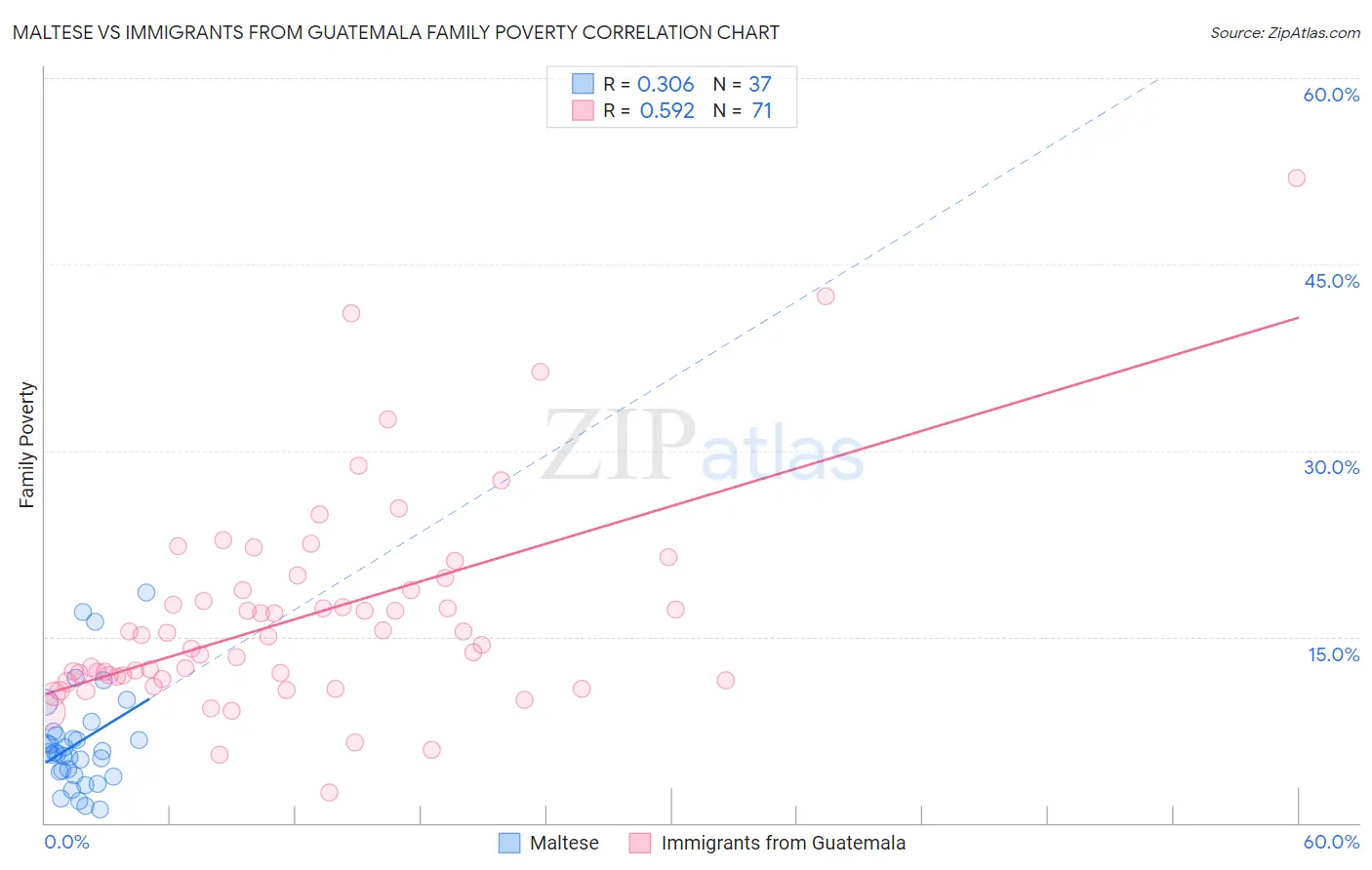 Maltese vs Immigrants from Guatemala Family Poverty