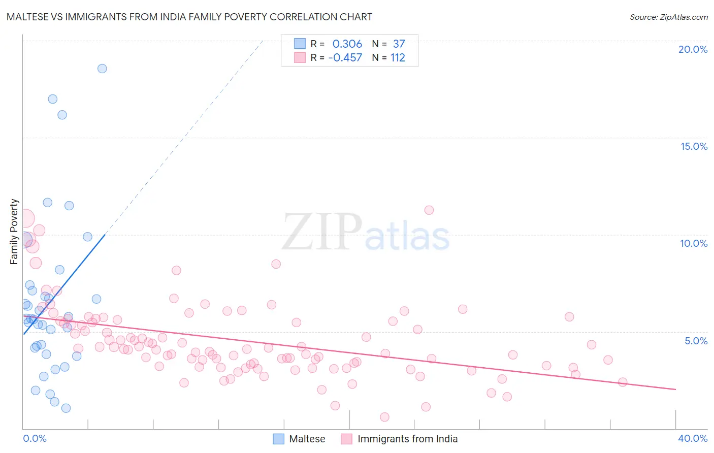 Maltese vs Immigrants from India Family Poverty