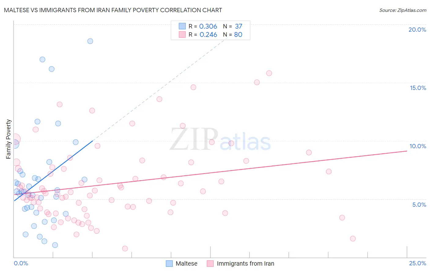 Maltese vs Immigrants from Iran Family Poverty