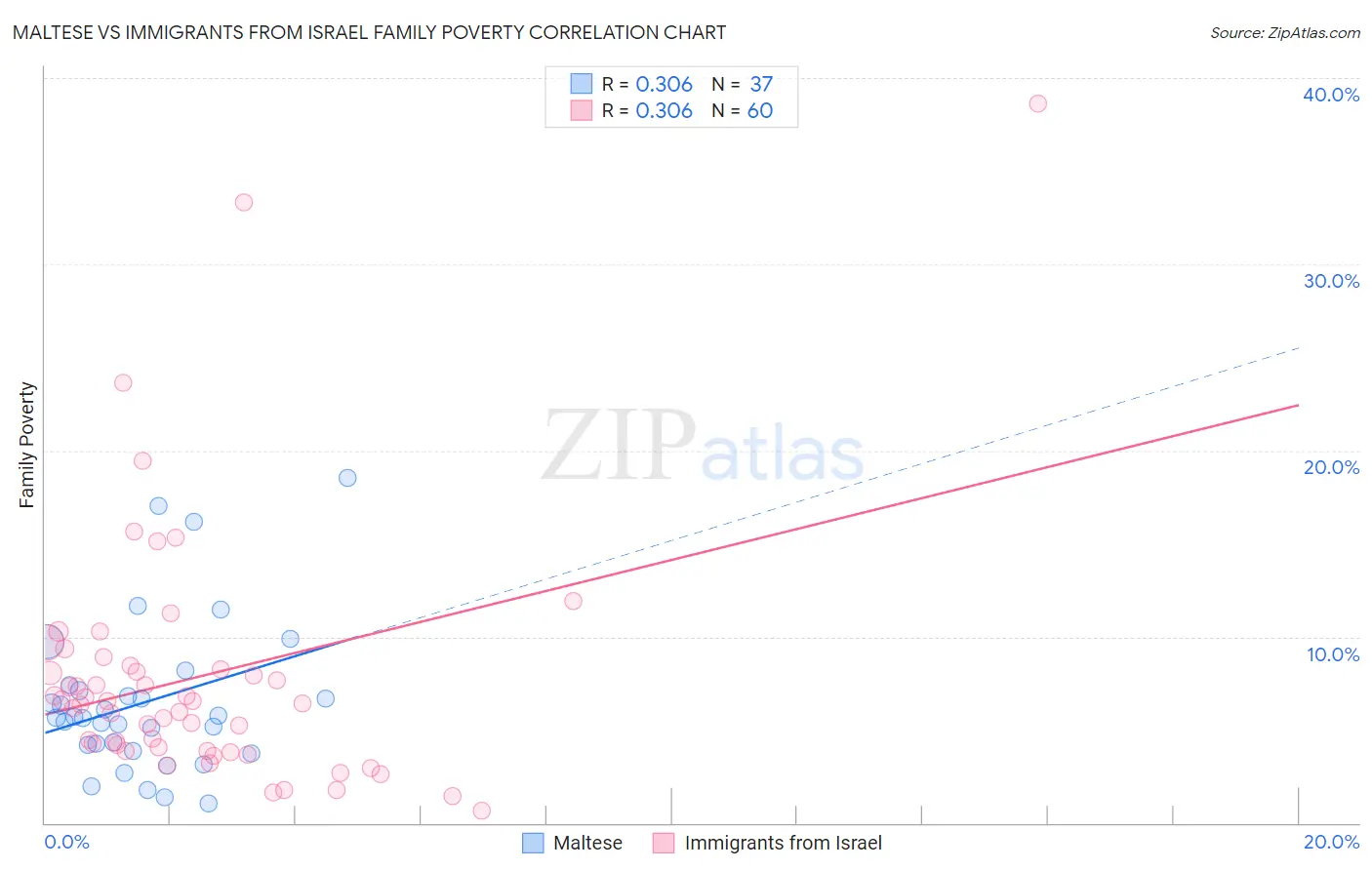 Maltese vs Immigrants from Israel Family Poverty