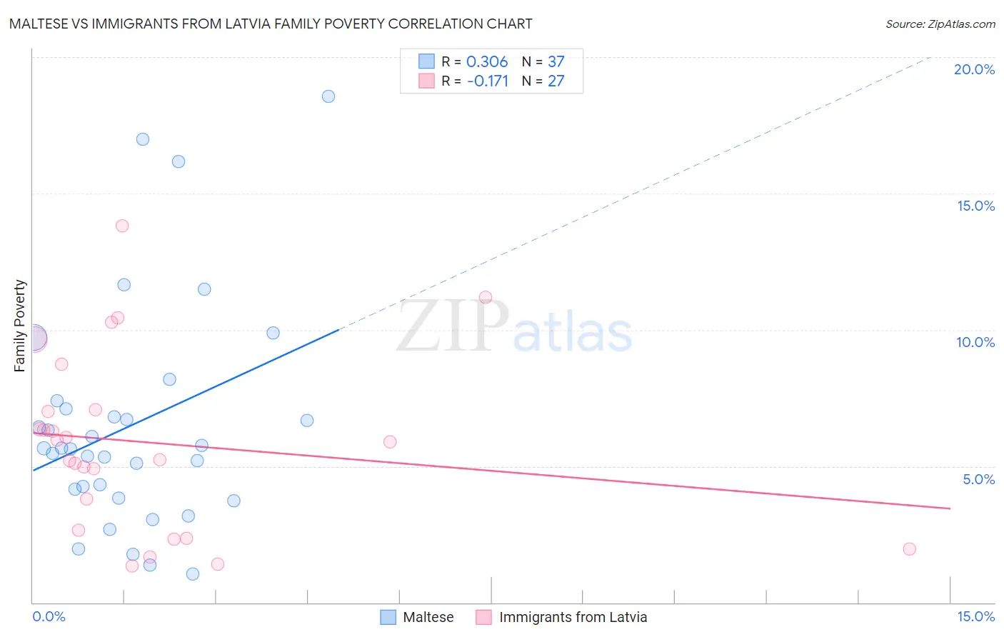 Maltese vs Immigrants from Latvia Family Poverty
