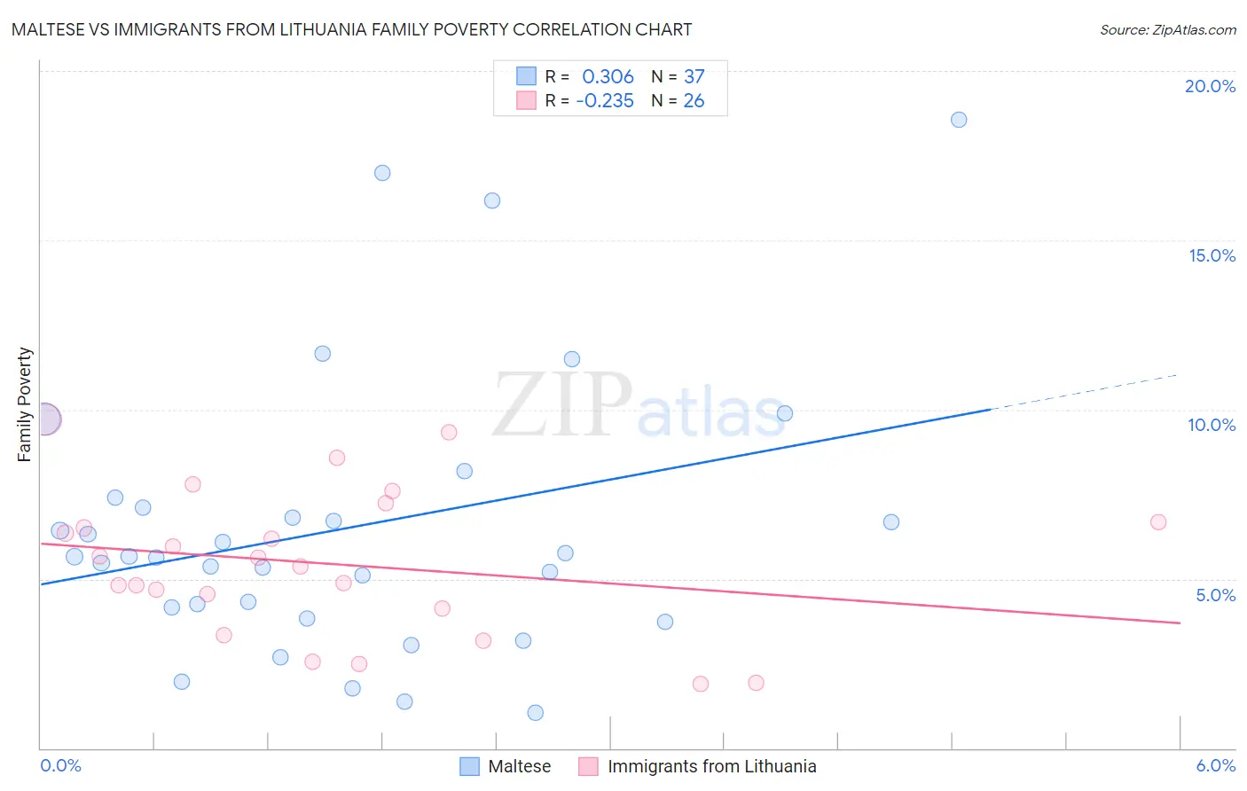 Maltese vs Immigrants from Lithuania Family Poverty