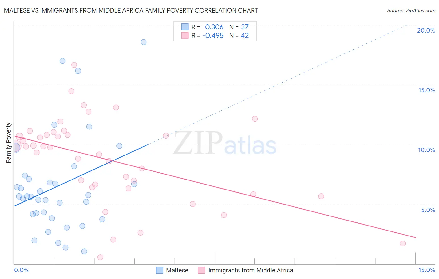 Maltese vs Immigrants from Middle Africa Family Poverty
