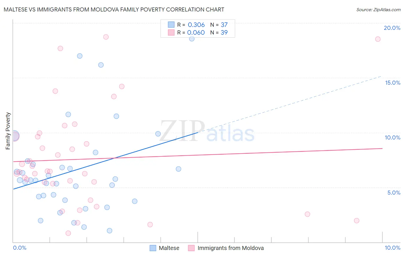 Maltese vs Immigrants from Moldova Family Poverty