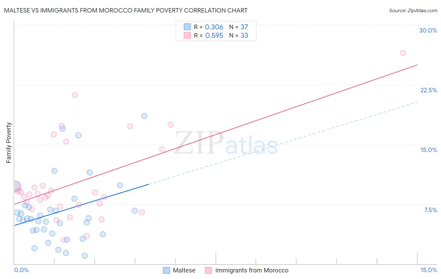 Maltese vs Immigrants from Morocco Family Poverty