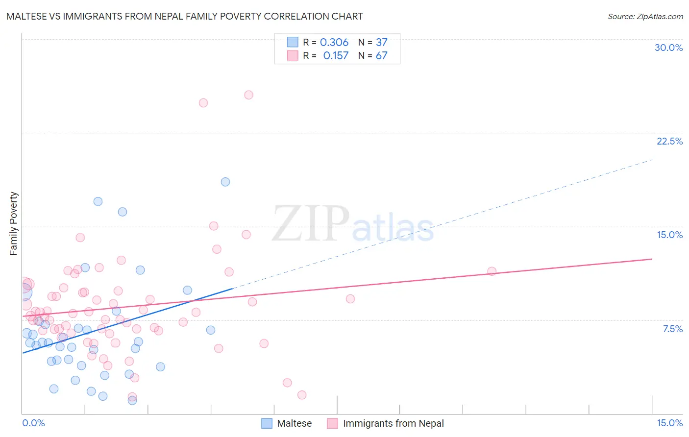 Maltese vs Immigrants from Nepal Family Poverty
