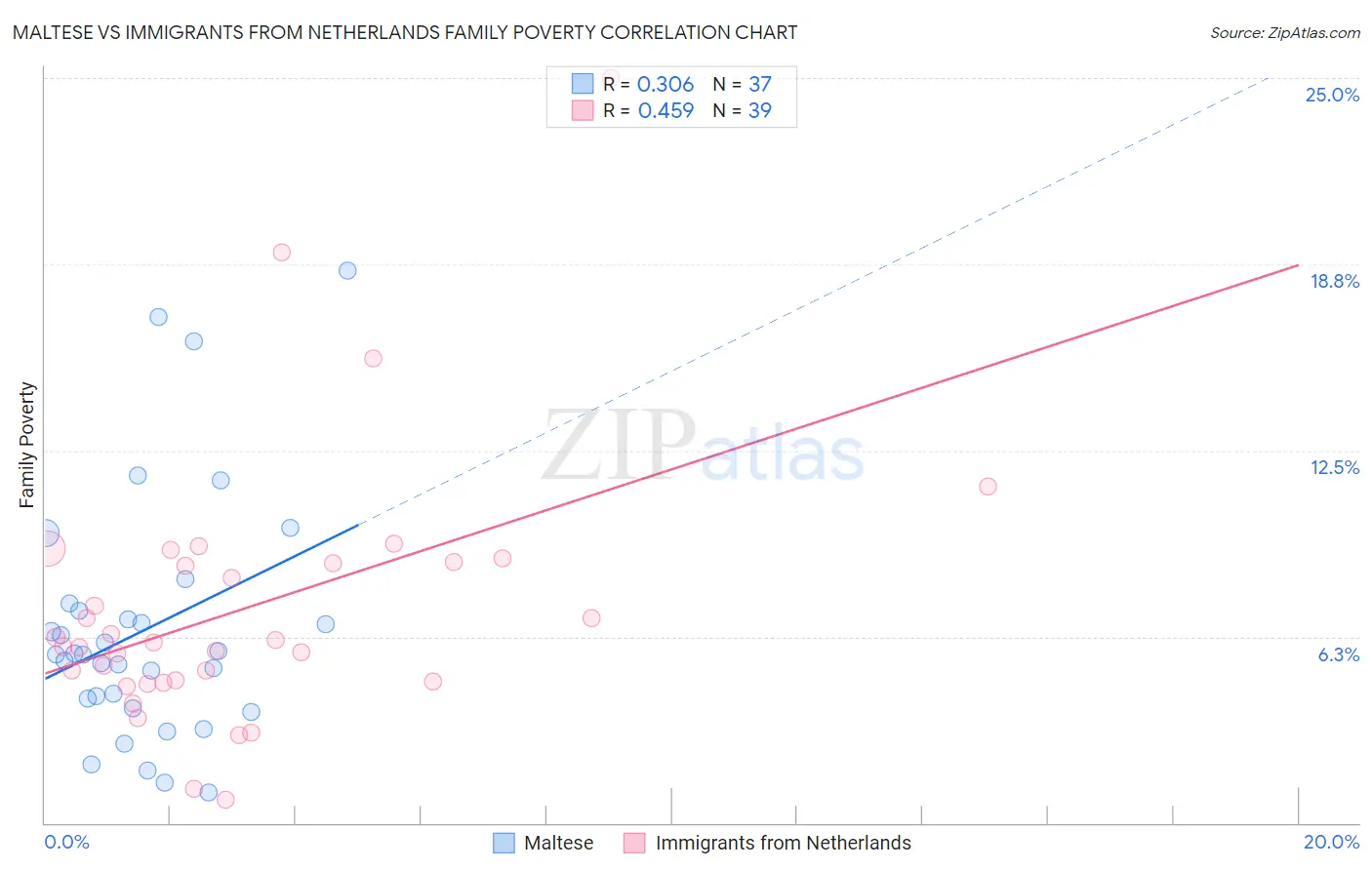Maltese vs Immigrants from Netherlands Family Poverty