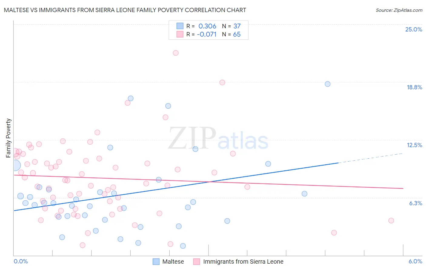 Maltese vs Immigrants from Sierra Leone Family Poverty