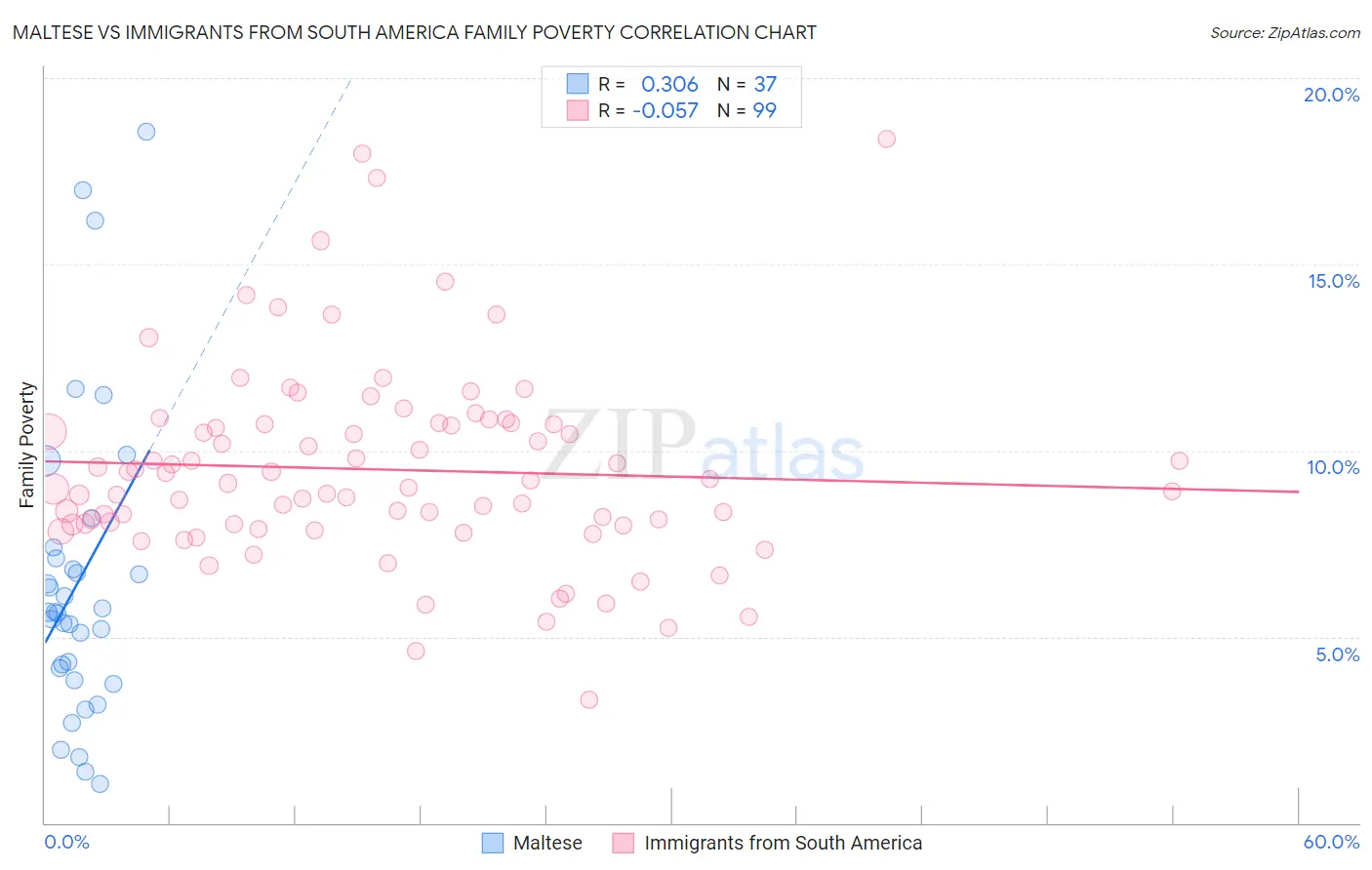 Maltese vs Immigrants from South America Family Poverty