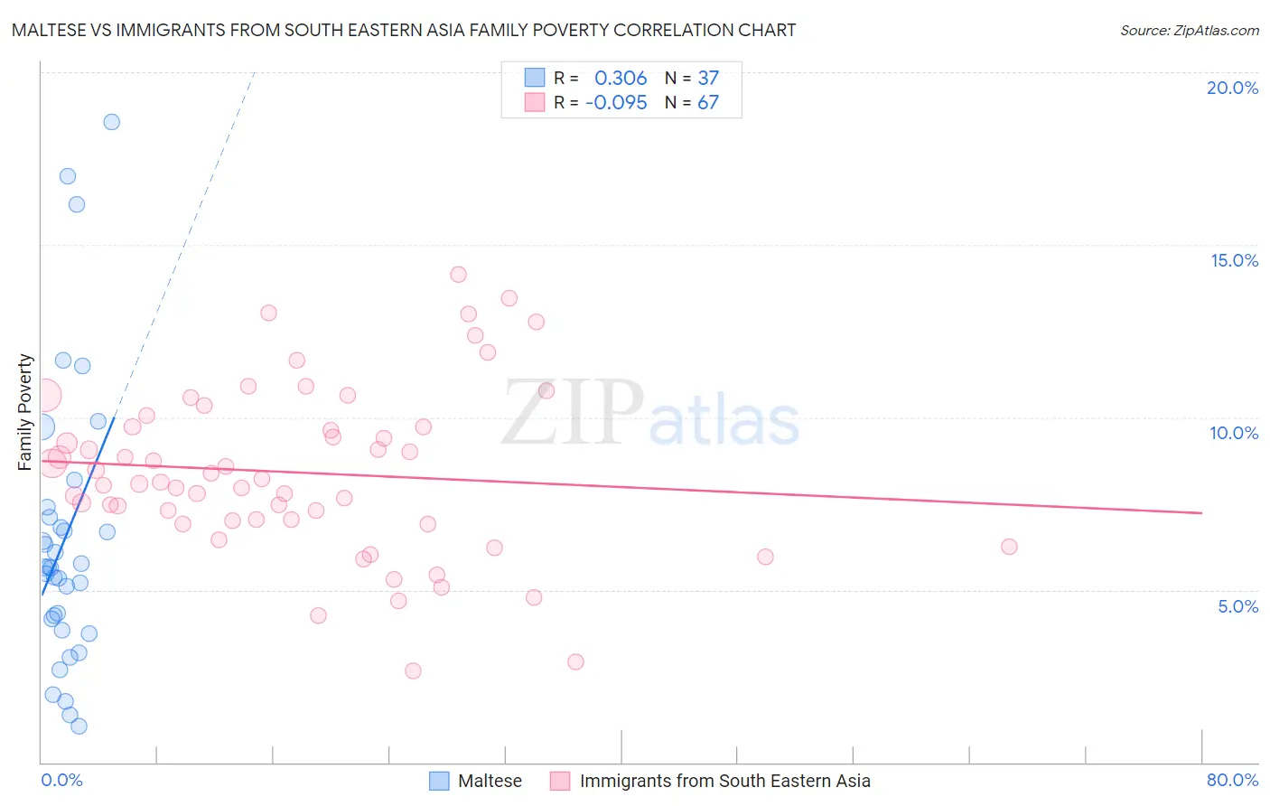 Maltese vs Immigrants from South Eastern Asia Family Poverty