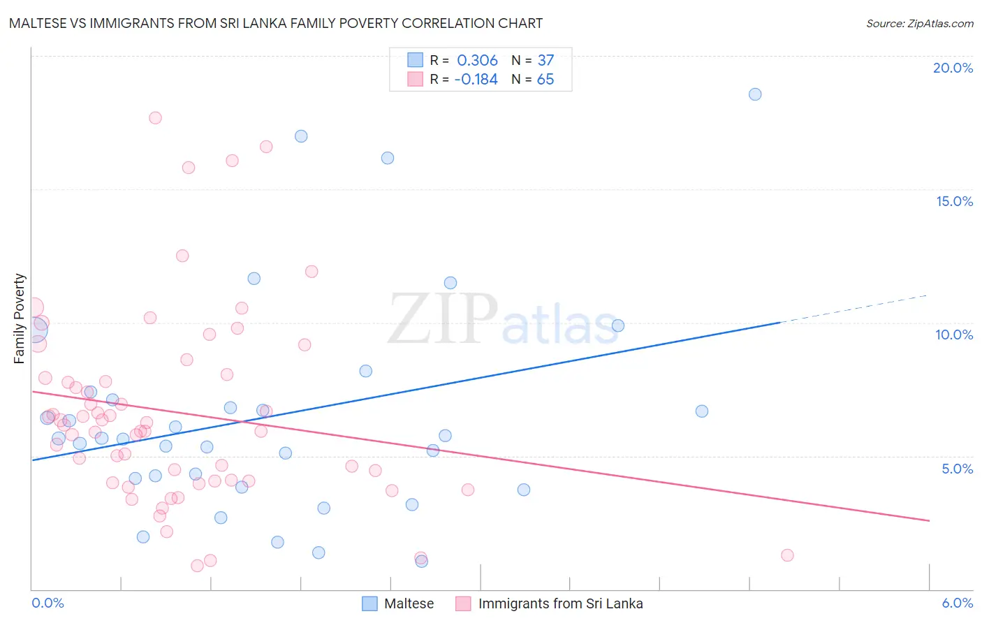 Maltese vs Immigrants from Sri Lanka Family Poverty