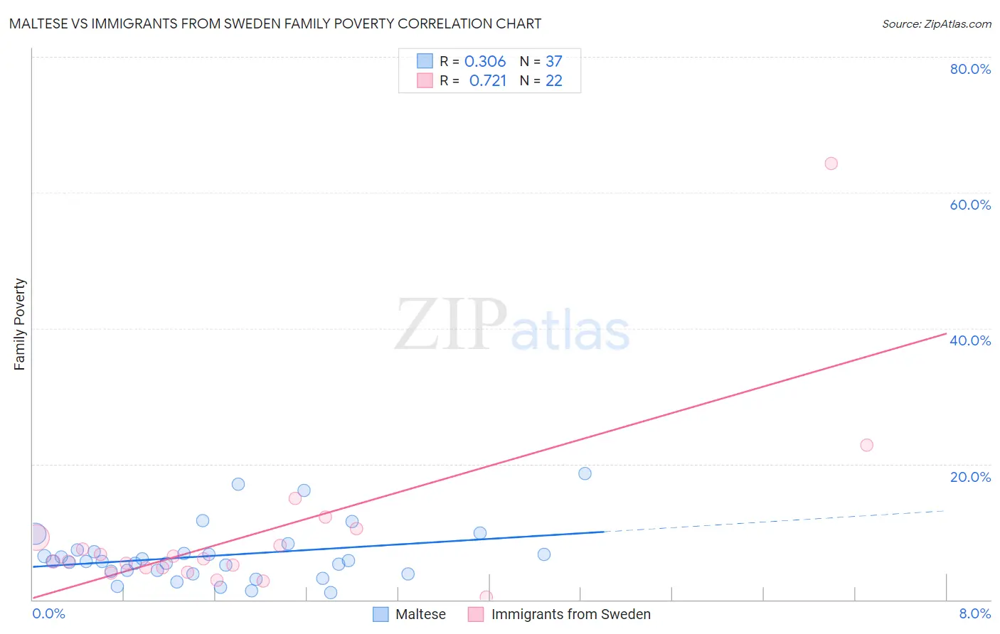 Maltese vs Immigrants from Sweden Family Poverty