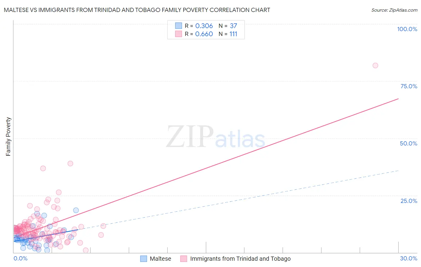Maltese vs Immigrants from Trinidad and Tobago Family Poverty