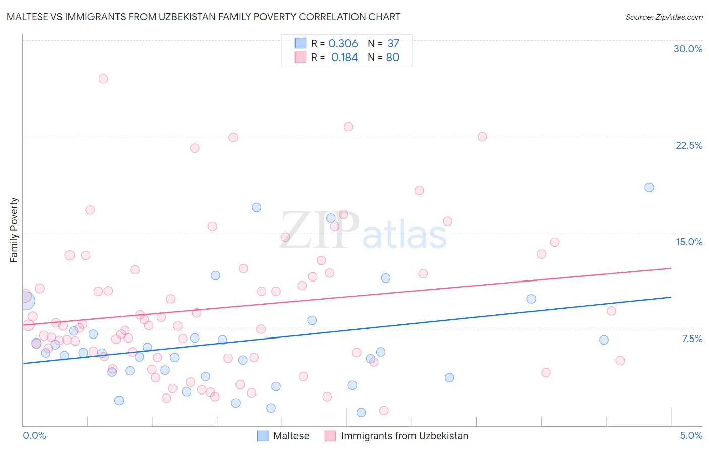 Maltese vs Immigrants from Uzbekistan Family Poverty