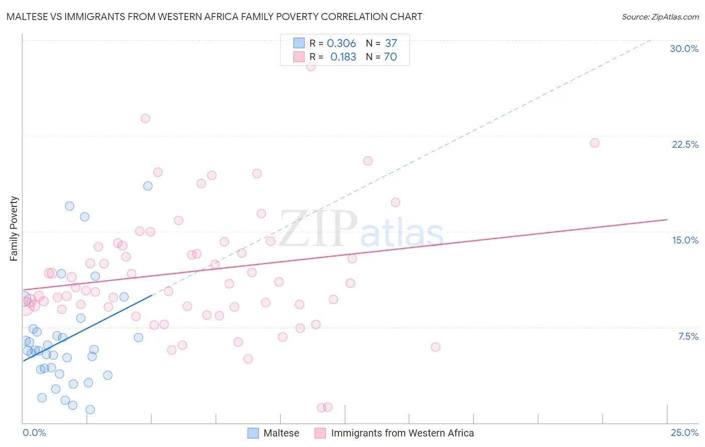 Maltese vs Immigrants from Western Africa Family Poverty