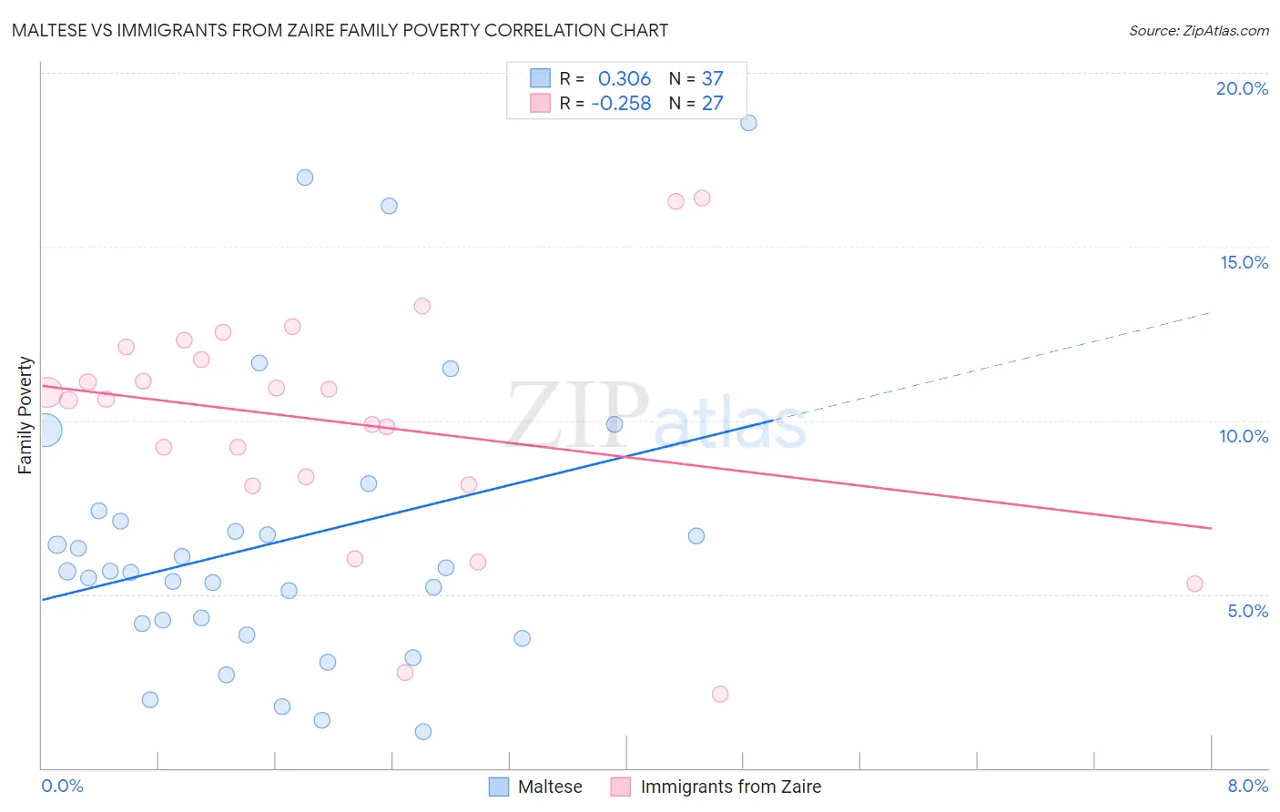 Maltese vs Immigrants from Zaire Family Poverty