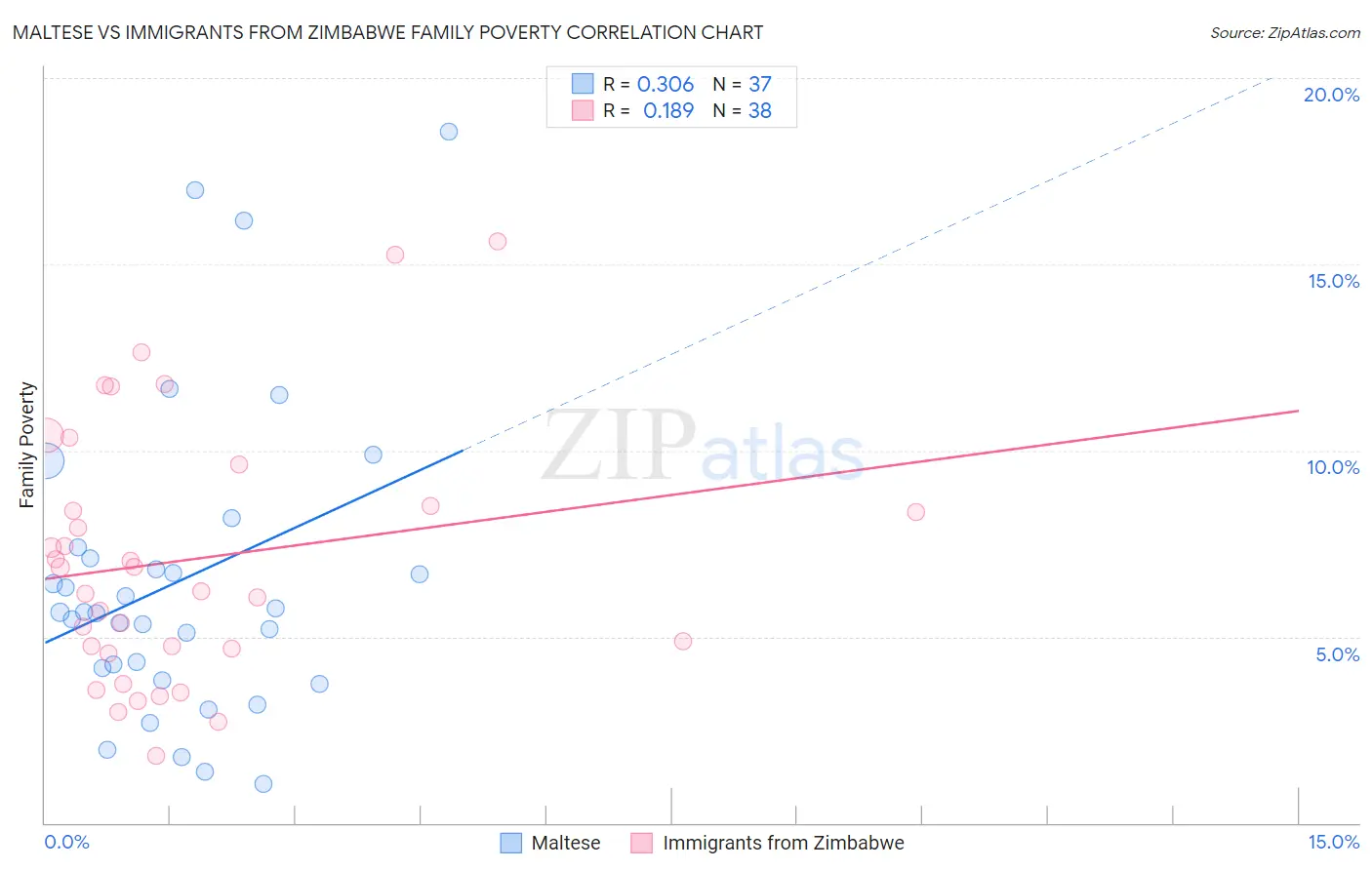 Maltese vs Immigrants from Zimbabwe Family Poverty