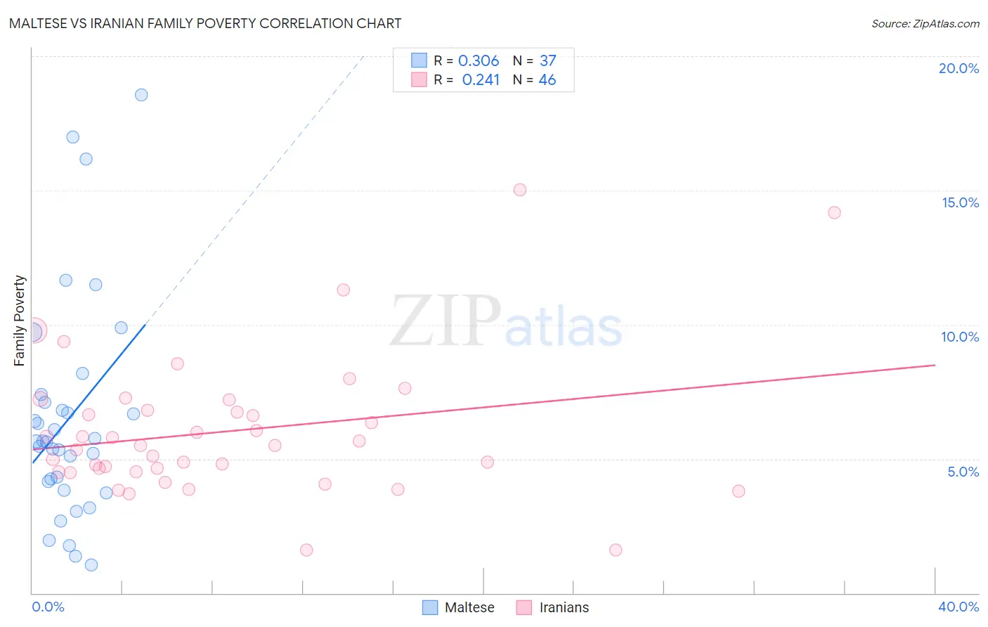 Maltese vs Iranian Family Poverty