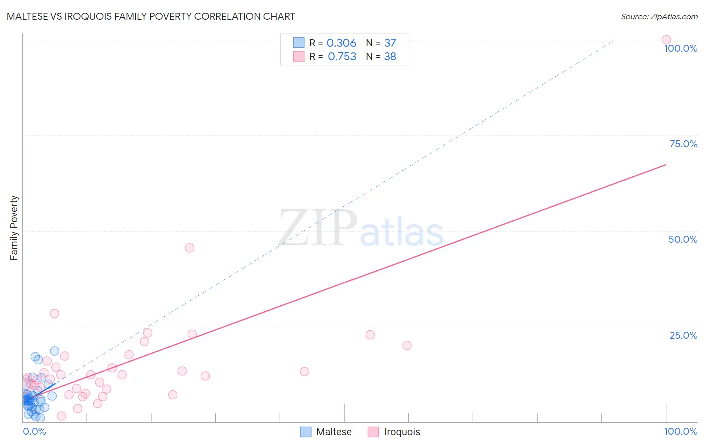 Maltese vs Iroquois Family Poverty