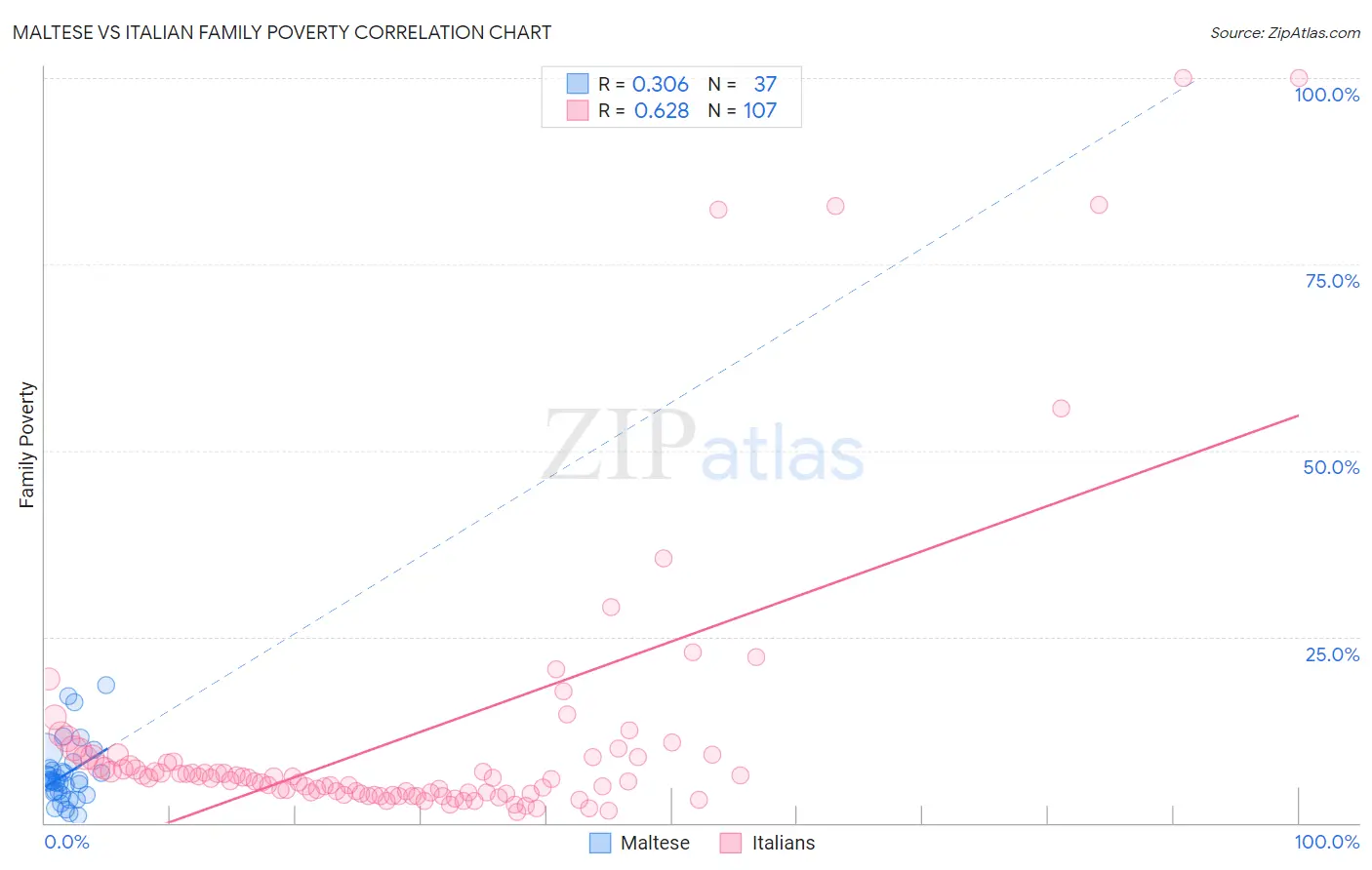 Maltese vs Italian Family Poverty