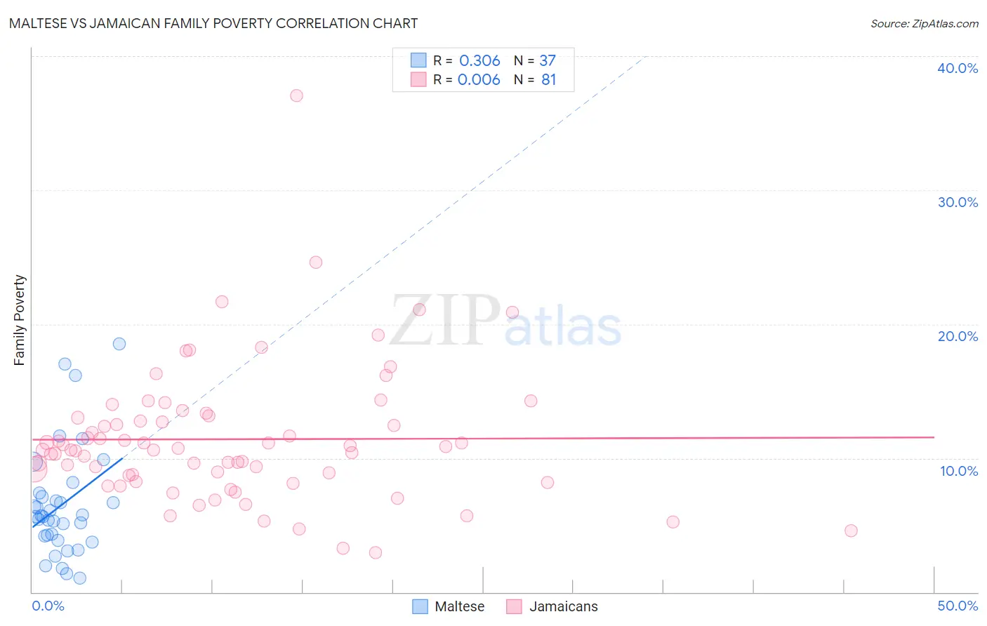 Maltese vs Jamaican Family Poverty