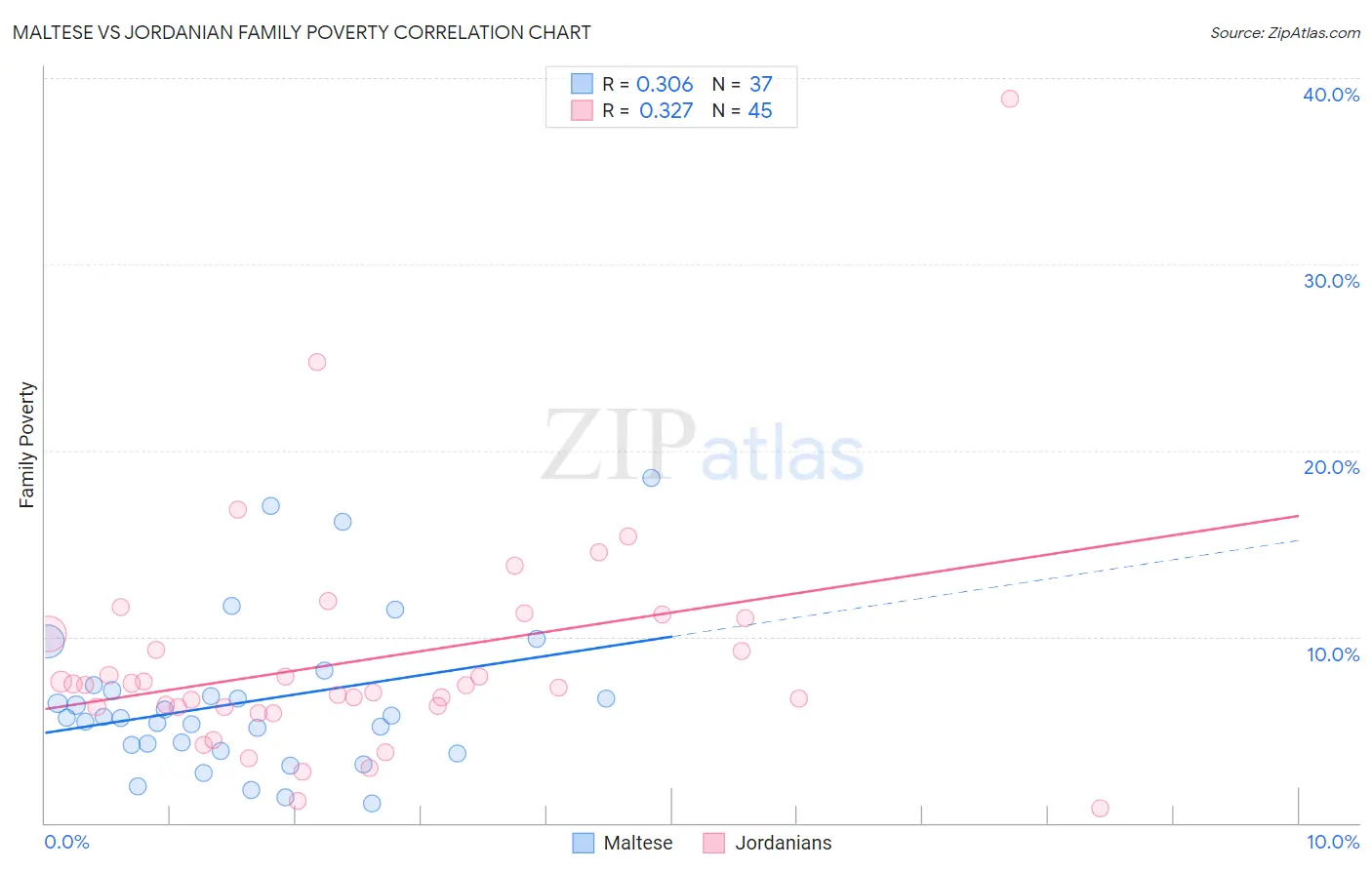 Maltese vs Jordanian Family Poverty