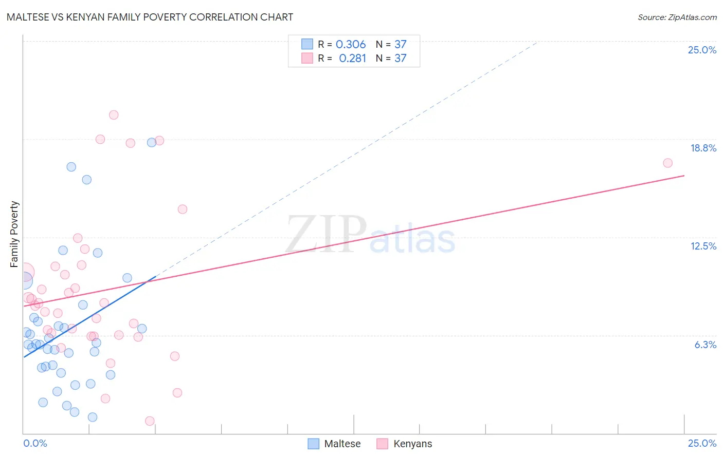 Maltese vs Kenyan Family Poverty