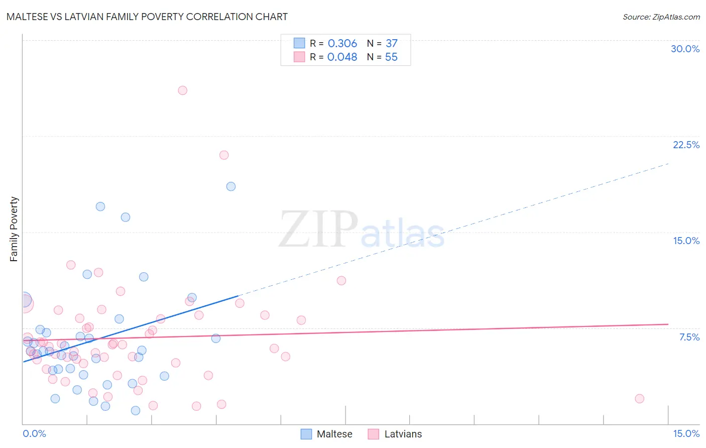 Maltese vs Latvian Family Poverty