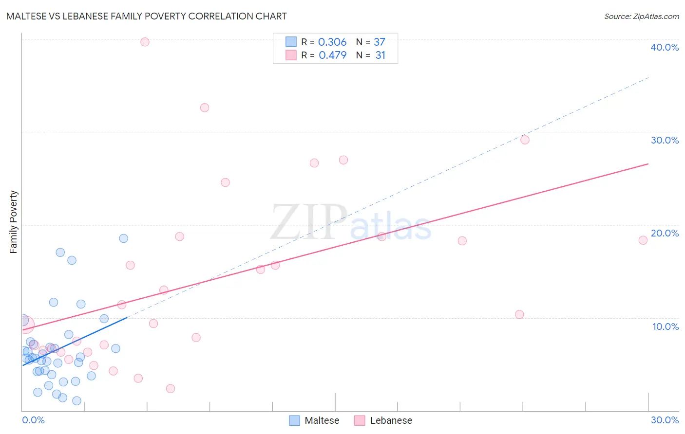 Maltese vs Lebanese Family Poverty