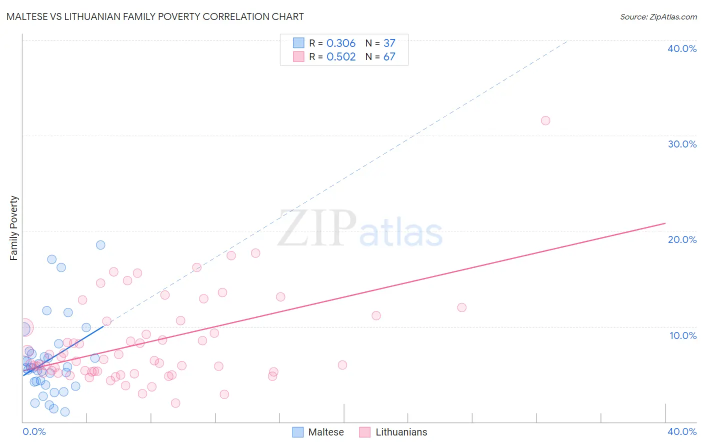Maltese vs Lithuanian Family Poverty