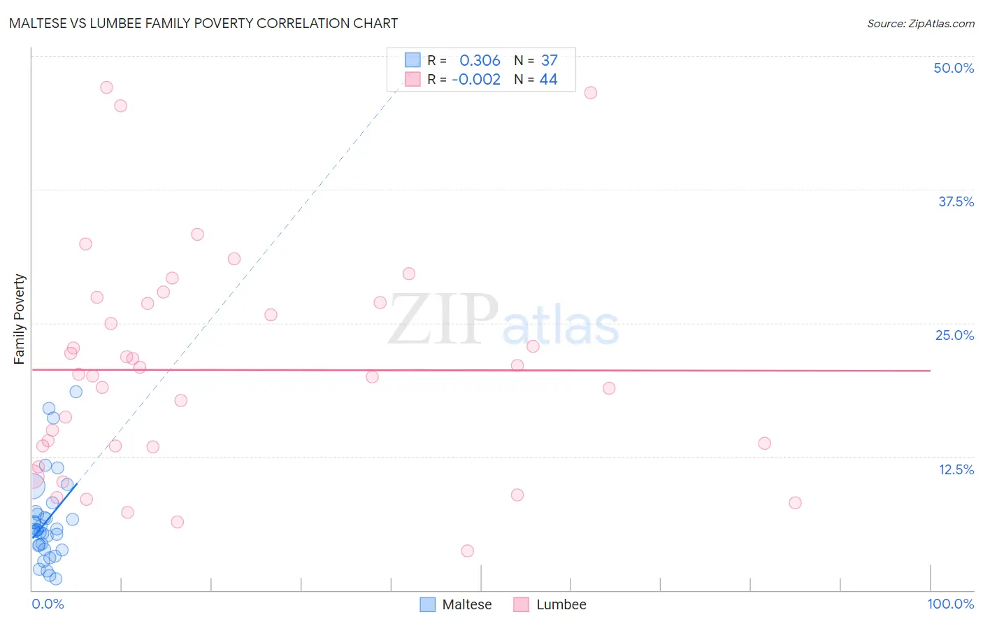 Maltese vs Lumbee Family Poverty