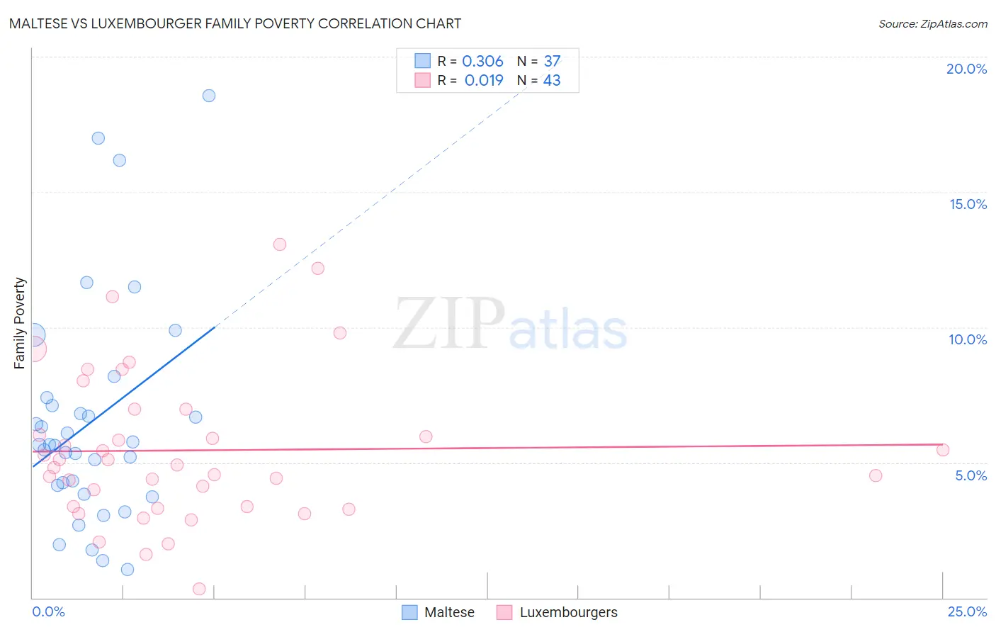 Maltese vs Luxembourger Family Poverty