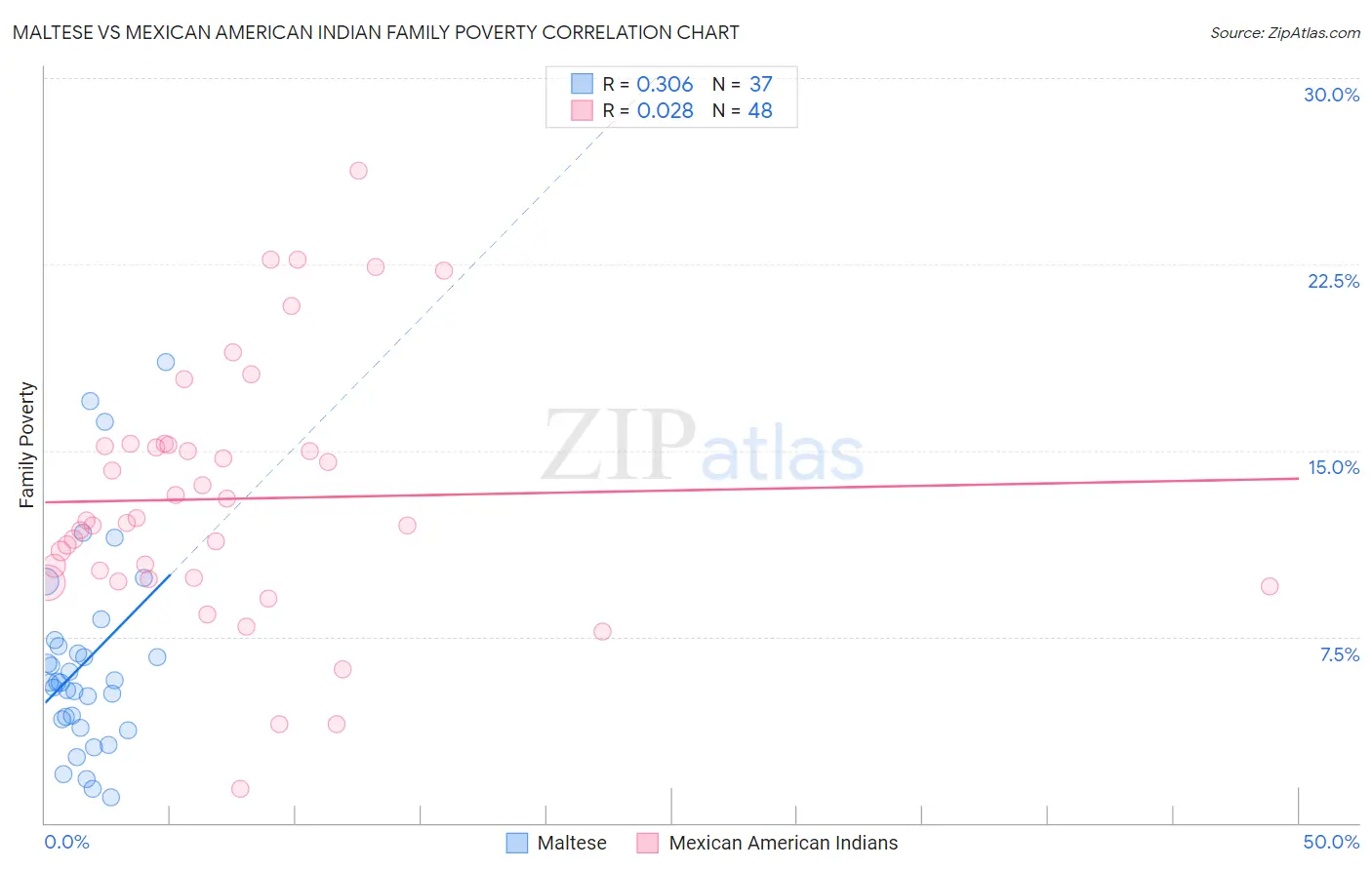 Maltese vs Mexican American Indian Family Poverty