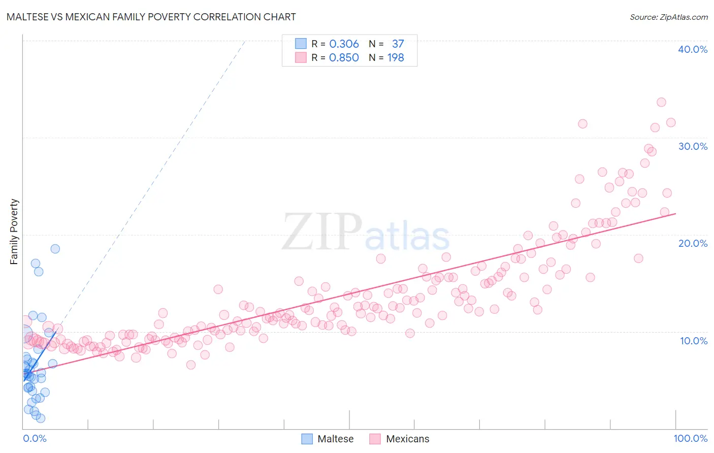 Maltese vs Mexican Family Poverty