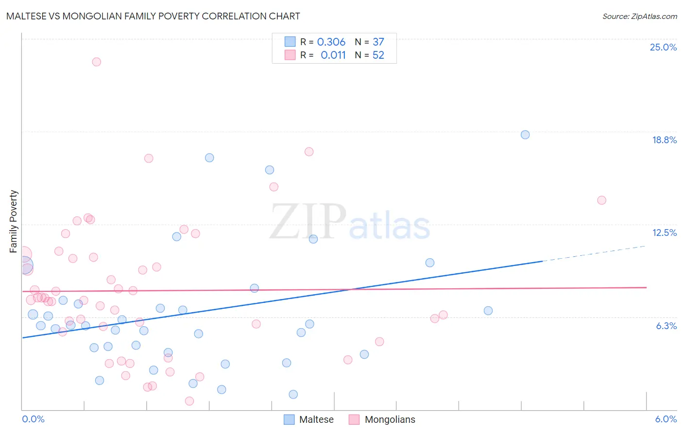 Maltese vs Mongolian Family Poverty