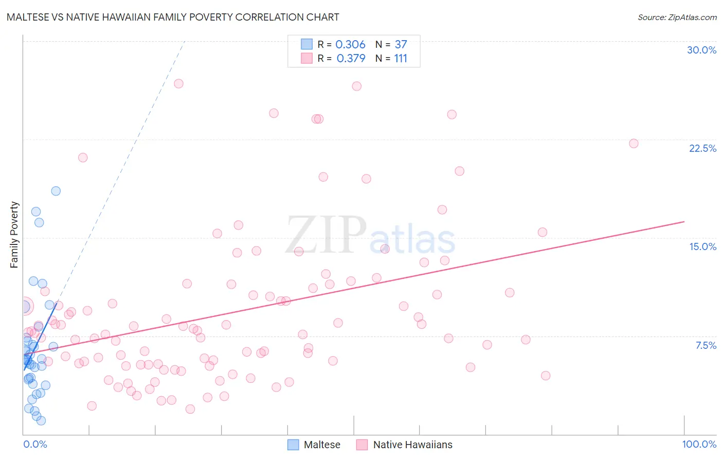 Maltese vs Native Hawaiian Family Poverty