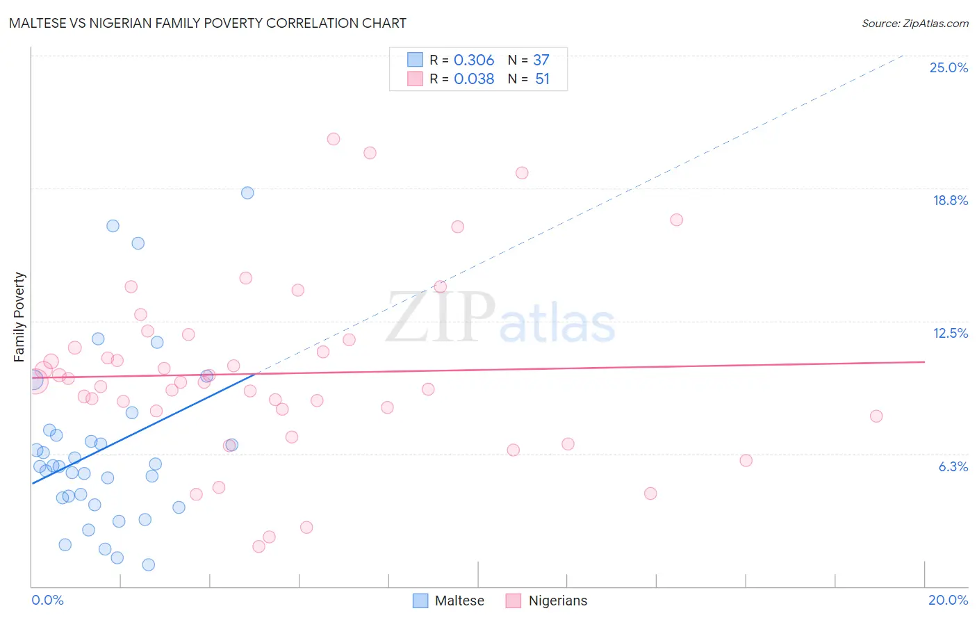 Maltese vs Nigerian Family Poverty