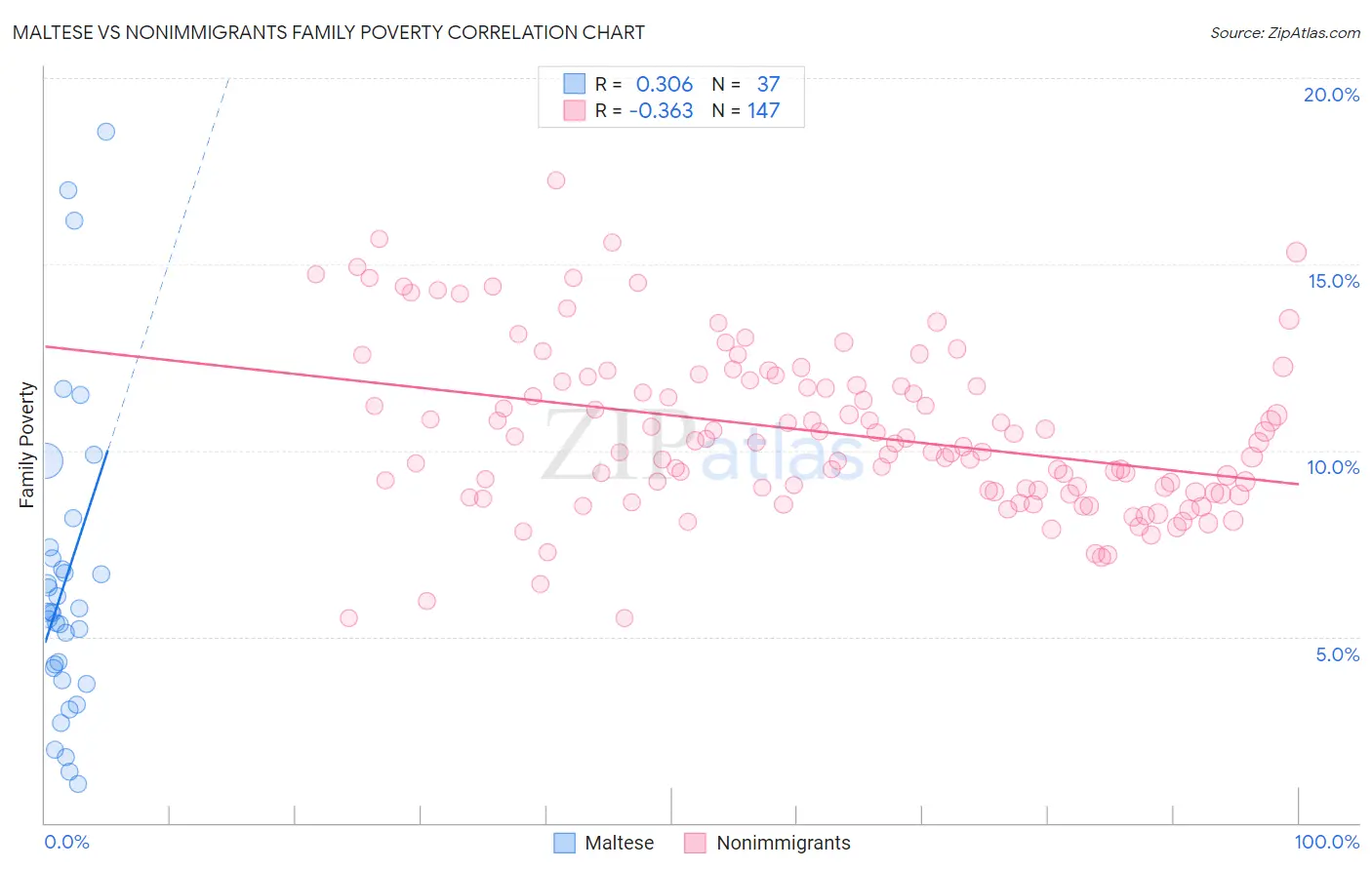 Maltese vs Nonimmigrants Family Poverty