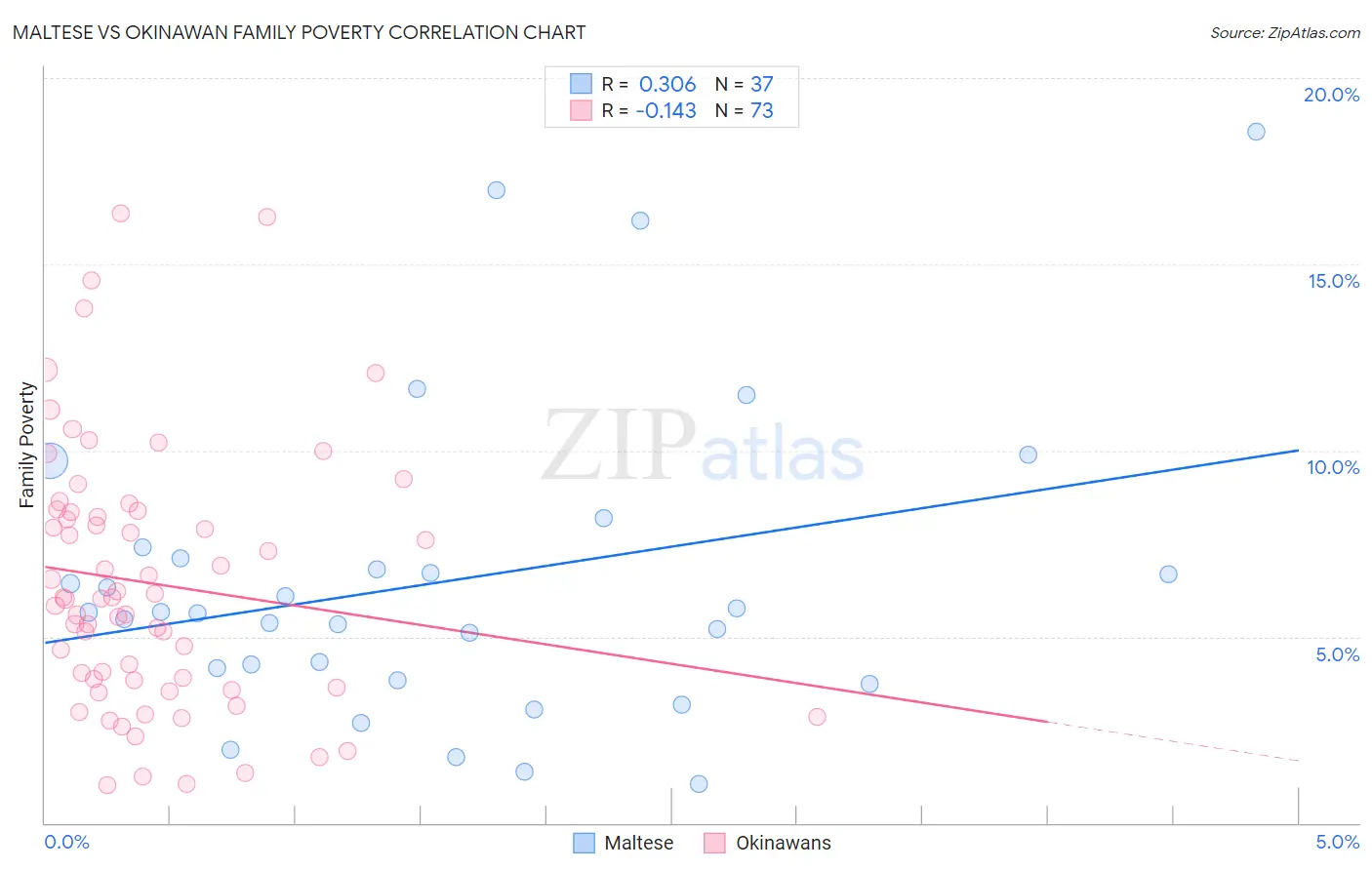 Maltese vs Okinawan Family Poverty
