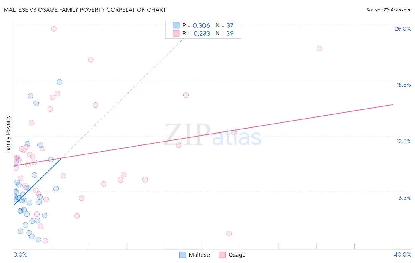 Maltese vs Osage Family Poverty