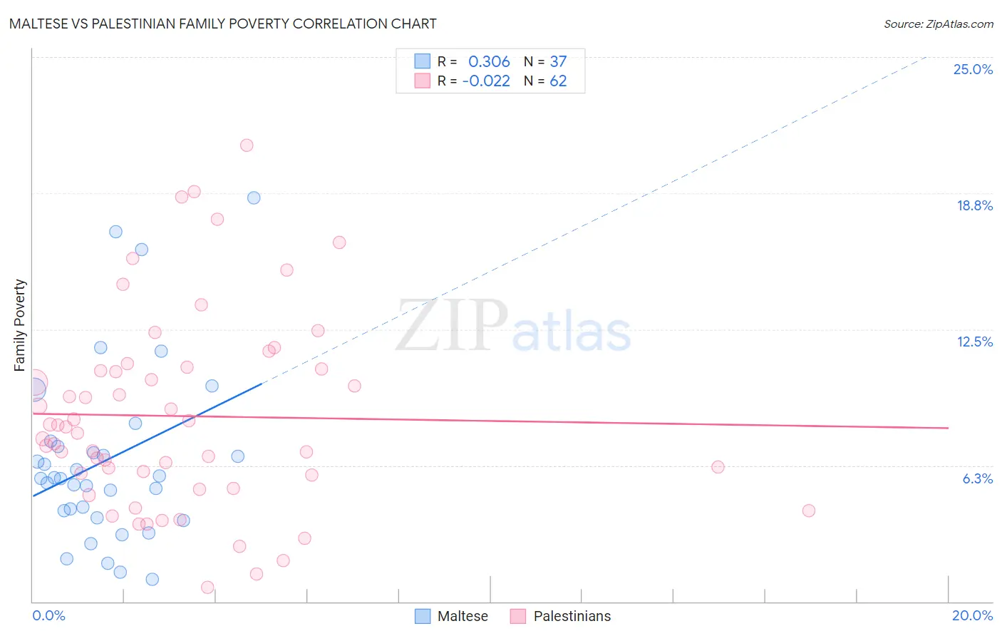 Maltese vs Palestinian Family Poverty